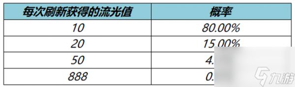 王者荣耀流光值作用一览