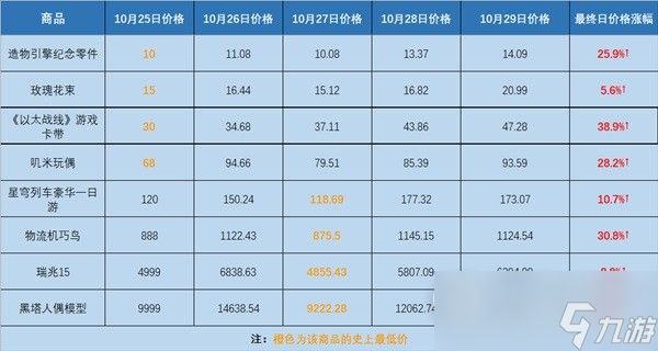 崩坏星穹铁道模拟市场第五日活动指南