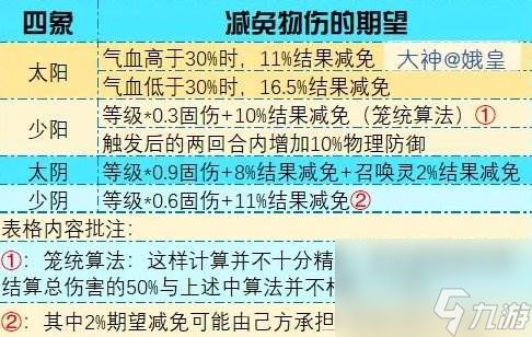 《梦幻西游手游》金甲仙衣哪个属性好 四象两仪被动法宝金甲仙衣分析