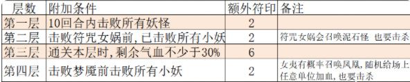 大话西游手游仙桃魇梦困难模式打法攻略