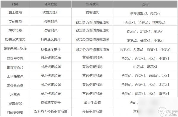 星球重启通用输出加成食谱一览