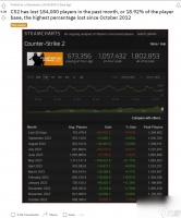 《反恐精英2》10月份流失了超18万玩家