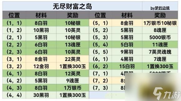 地下城堡3魂之诗无尽财富之岛材料在哪里