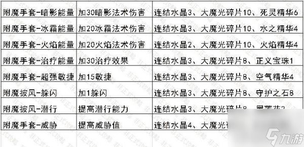 卓越巫师之油声望怎么刷（魔兽怀旧服P5阶段新配方有什么）「2023推荐」