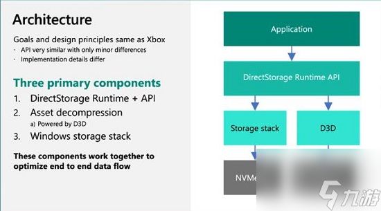 DirectStorage最小ssd要求