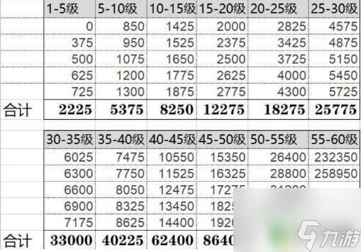 35到45级需要多少经验 如何快速突破原神35级到45级