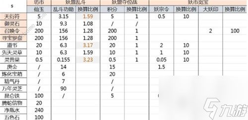 寻道大千商店物品怎么兑换 寻道大千商店物品兑换推荐