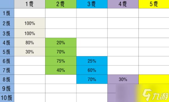 金铲铲之战S10赛季搜卡概率改动