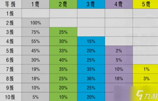 金铲铲之战S10赛季搜卡概率改动