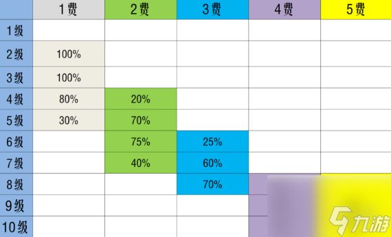 《金铲铲之战》S10棋子刷新概率 S10赛季搜卡概率改动