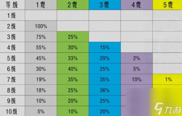 《金铲铲之战》S10棋子刷新概率 S10赛季搜卡概率改动