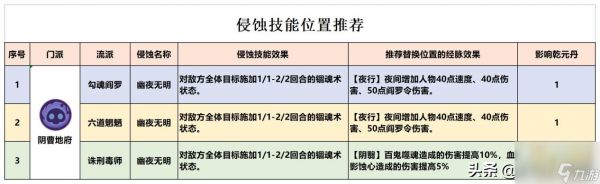 梦幻西游阴曹地府怎么加点最好？阴曹地府三流派经脉点法推荐「干货」