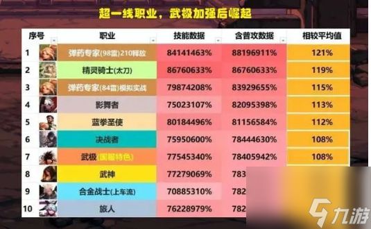 dnf11月职业平衡 2023年11月最新职业数据排行一览