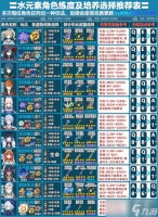 原神 4.2全角色培养选择及面板参考推荐表