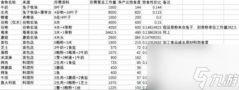 鼠托邦食物推荐 食物性价比详解