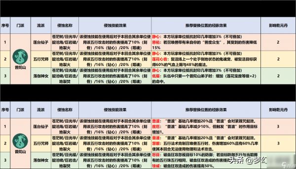 2023梦幻西游普陀怎么加点？普陀山三流派经脉点法推荐「必看」