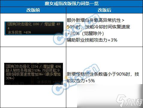 DNF神界自定义戒指属性选择