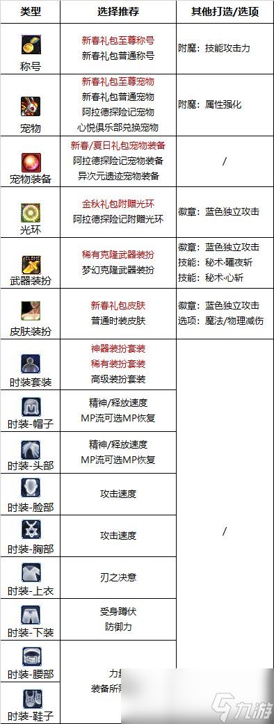 DNF2024刃影最强毕业附魔选择