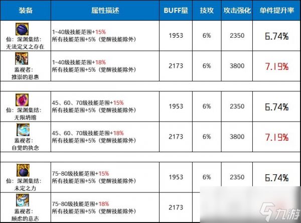 DNF仙深渊集结套和监视者套哪个好