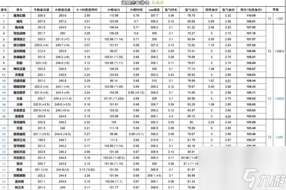 QQ飞车手游2021年道具车排行是什么样的？ （QQ飞车手游天狼星）