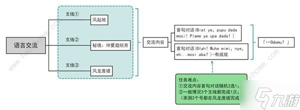 原神语言交流与诗歌交流怎么过 4.2语言交流与诗歌交流选择攻略