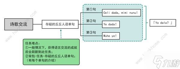 原神语言交流与诗歌交流怎么过 4.2语言交流与诗歌交流选择攻略