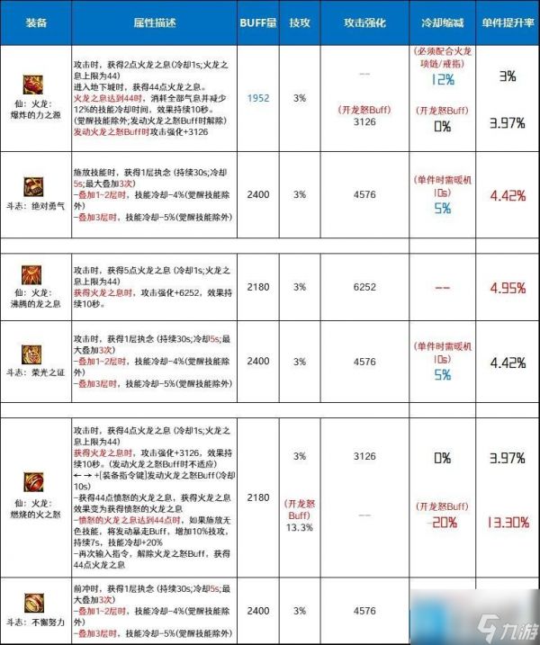 DNF仙火龙套和斗志套哪个好-仙火龙套和斗志套对比分析