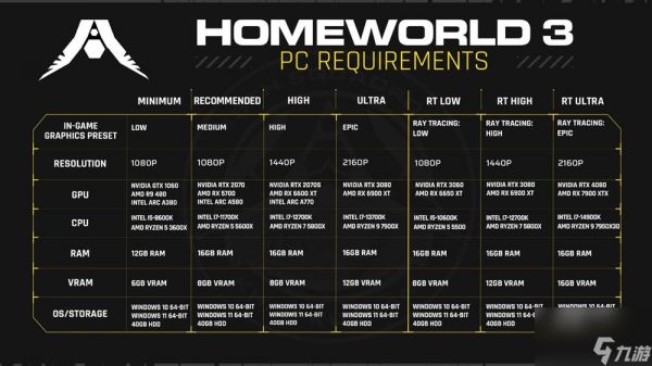 《家园3》PC最终配置需求公布 对CPU要求较高