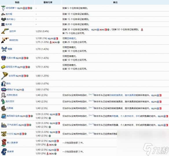 渔夫任务奖励汇总一览 泰拉瑞亚渔夫任务奖励有什么