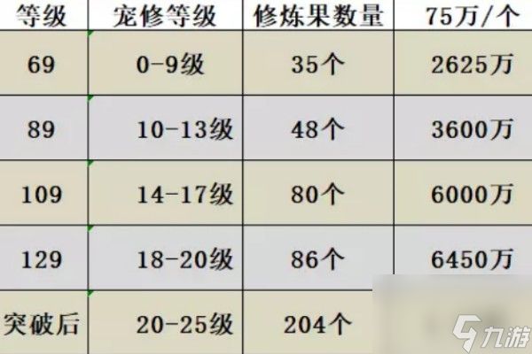 梦幻西游宝宝修炼花费表