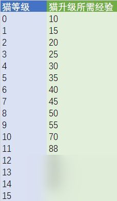 猫旅馆物语猫猫各等级所需经验一览 猫旅馆物语猫猫每升一级需要多少经验