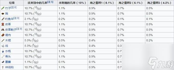 我的世界钓鱼几率表 我的世界钓鱼能钓到什么