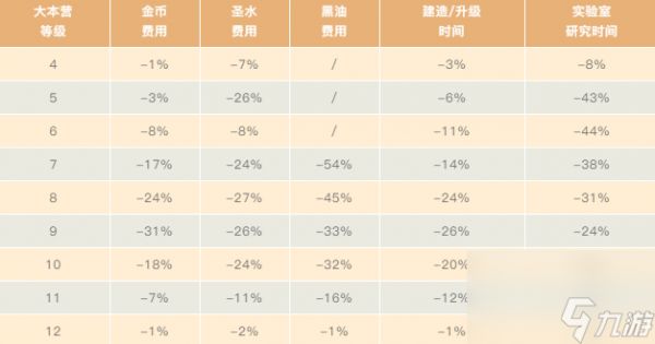 最高立减54%！部落冲突14本要将降临，新手玩家更欢乐？