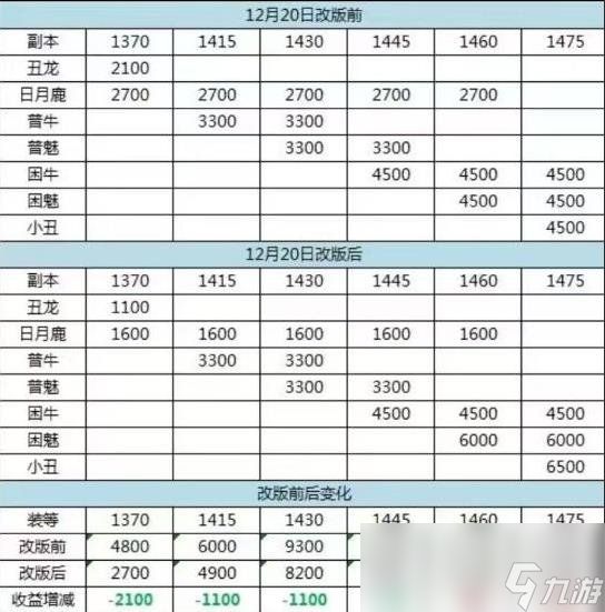 命运方舟12月20日副本收益改动一览