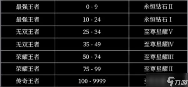 王者荣耀段位等级顺序在哪看?王者荣耀段位等级顺序最新