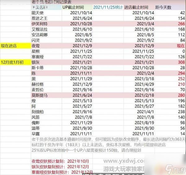 明日方舟怎么看下期进店 《明日方舟》进店预测表2021最新版