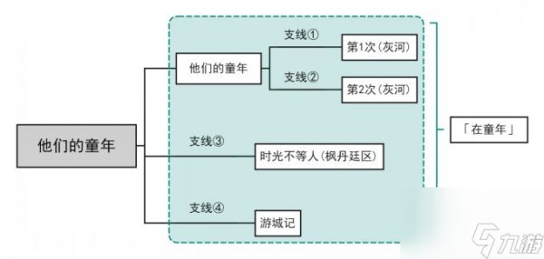 《原神》4.2版本枫丹委托任务他们的童年成就在童年