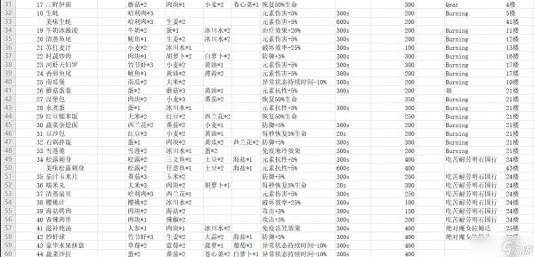 《神角技巧》食谱大全最新详细整理分享