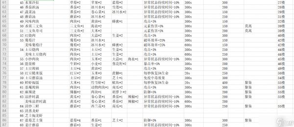 《神角技巧》食谱大全最新详细整理分享