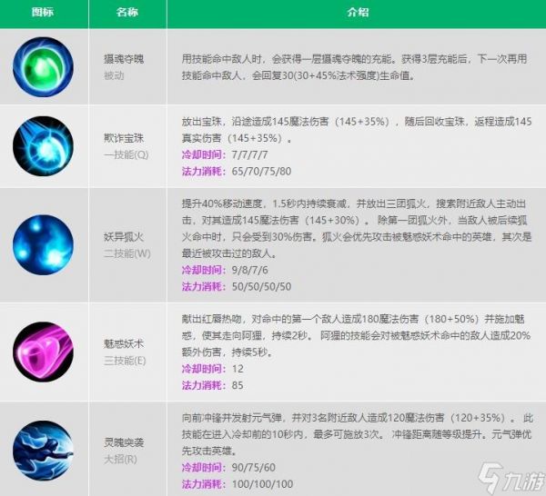 LOL手游阿狸技能加点顺序2022