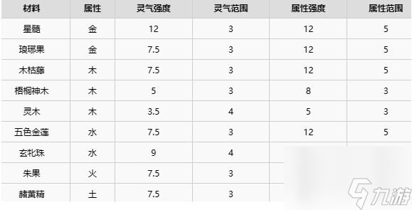 《了不起的修仙模拟器》五行聚灵阵搭配推荐