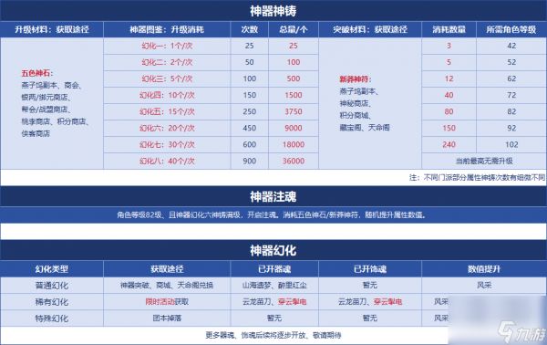 天龙八部新神器获得方法（天龙八部神器培养教程）「详细介绍」