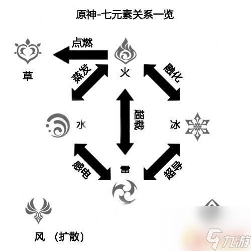 原神怎么攻击水系 原神中哪些属性克制水属性