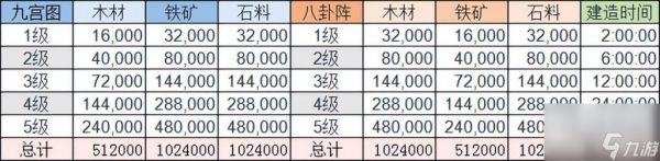 三国志手游建造营帐时间（三国志建筑升级资源介绍）「每日一条」