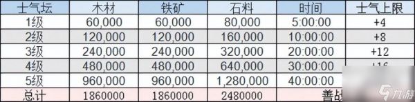 三国志手游建造营帐时间（三国志建筑升级资源介绍）「每日一条」