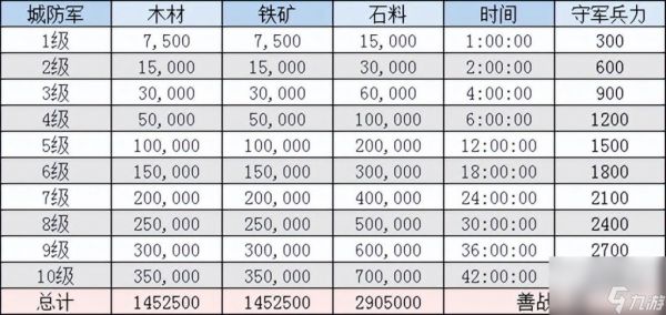 三国志手游建造营帐时间（三国志建筑升级资源介绍）「每日一条」