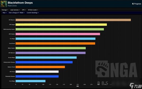 魔兽世界plus12.22P1各DPS职业黑渊Wcl数据一览