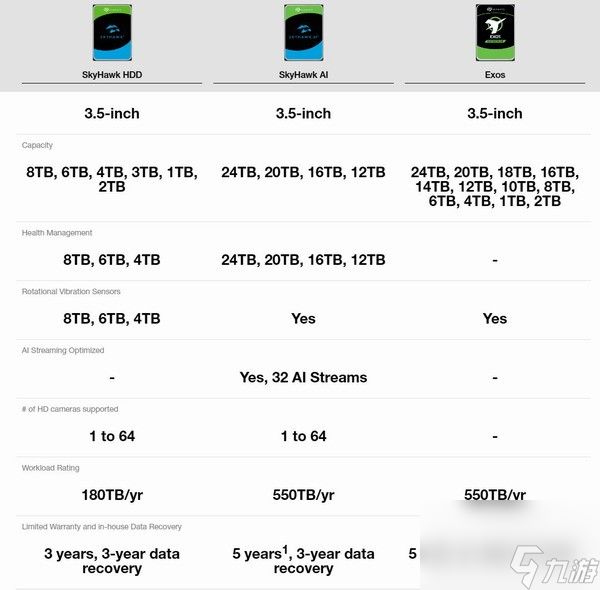 希捷发布全球第二款24TB大硬盘：寿命领先10倍