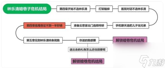 《完蛋我被美女包围了》林乐清结局攻略介绍