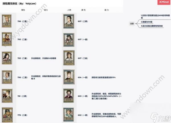 江南百景图具体选择什么样的更好(桃花村探险角色及珍宝推荐)「科普」